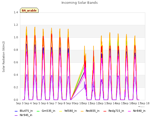 plot of Incoming Solar Bands