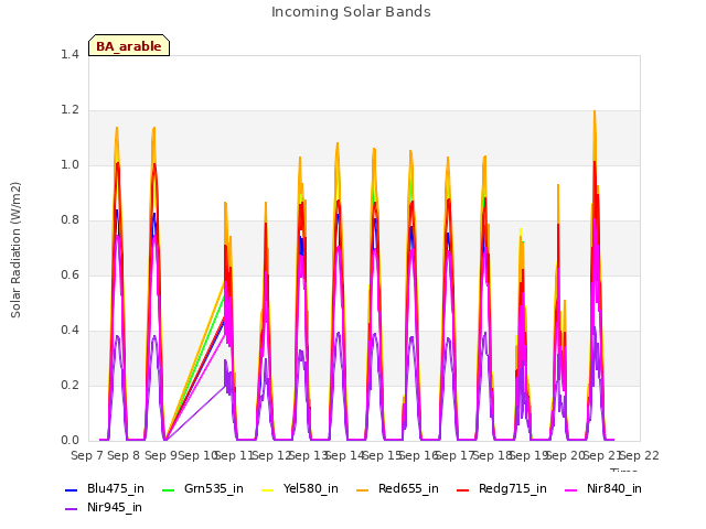 plot of Incoming Solar Bands