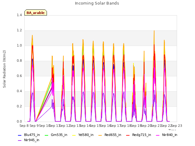 plot of Incoming Solar Bands