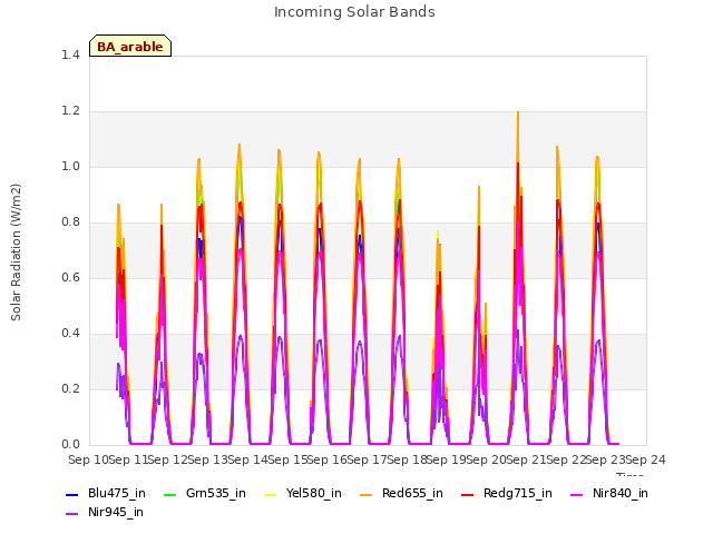 plot of Incoming Solar Bands