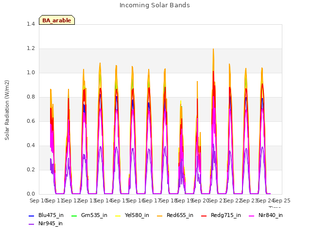 plot of Incoming Solar Bands