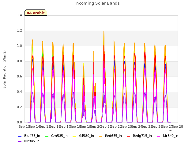 plot of Incoming Solar Bands