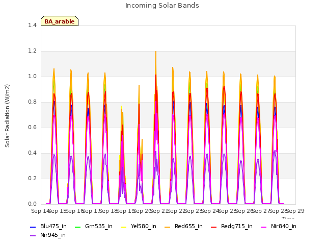 plot of Incoming Solar Bands