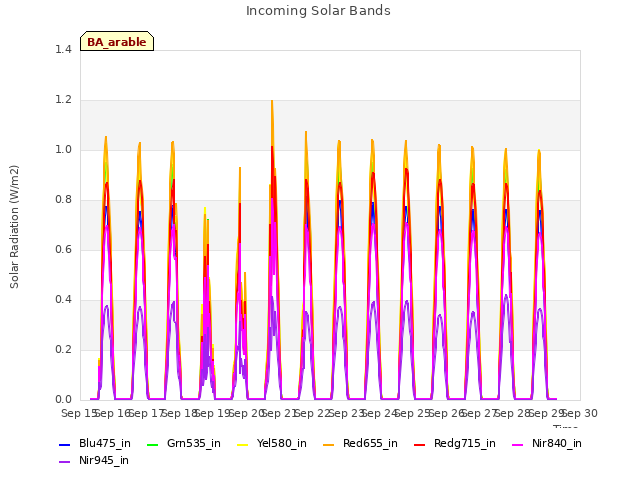 plot of Incoming Solar Bands