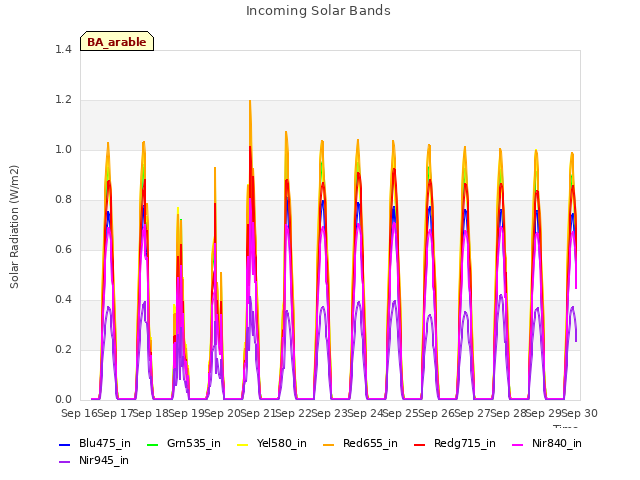 plot of Incoming Solar Bands