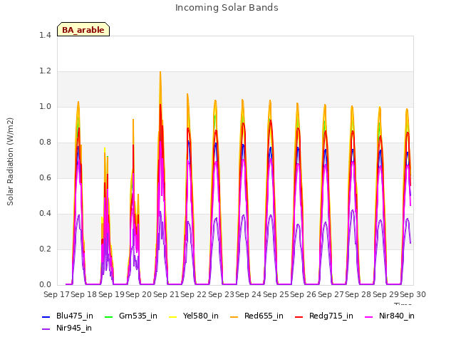 plot of Incoming Solar Bands