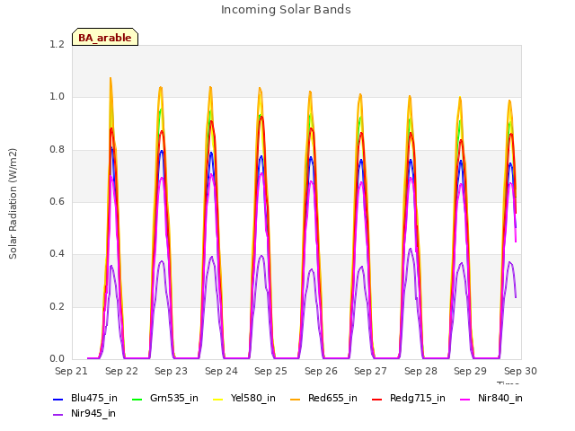 plot of Incoming Solar Bands