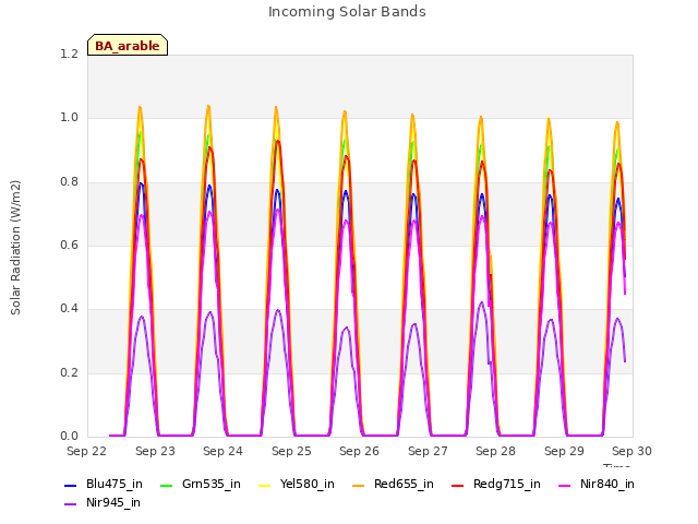 plot of Incoming Solar Bands