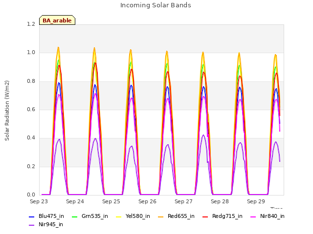 plot of Incoming Solar Bands