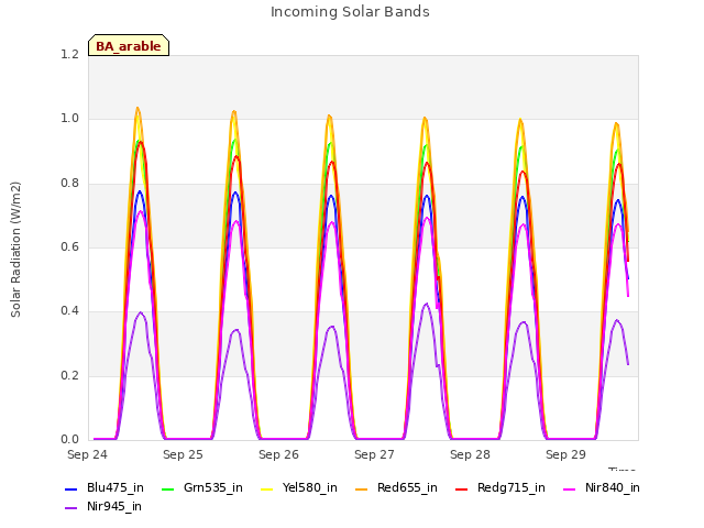 plot of Incoming Solar Bands