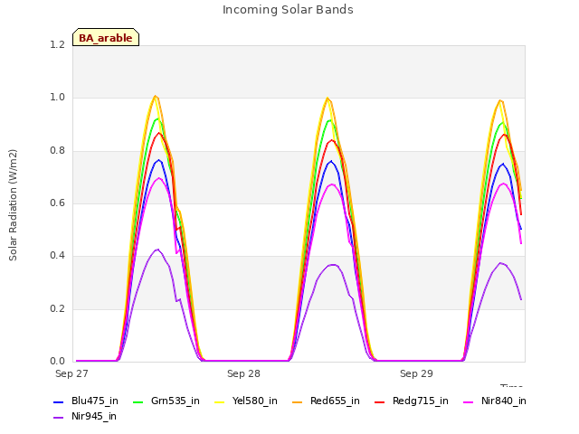 plot of Incoming Solar Bands