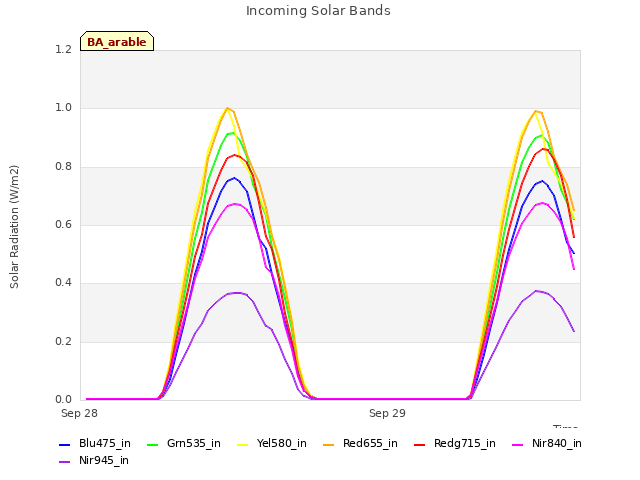 plot of Incoming Solar Bands