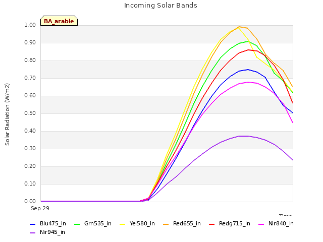 plot of Incoming Solar Bands