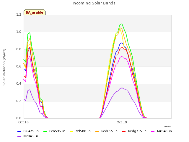 plot of Incoming Solar Bands