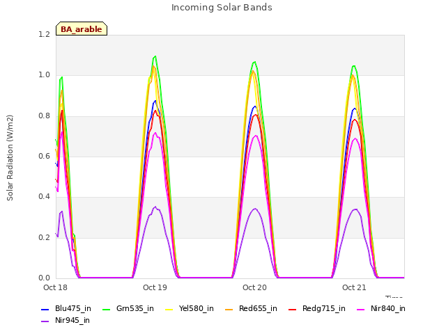 plot of Incoming Solar Bands
