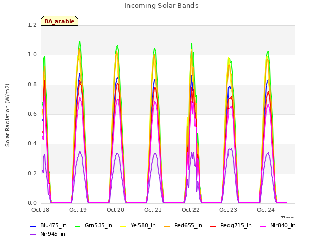 plot of Incoming Solar Bands