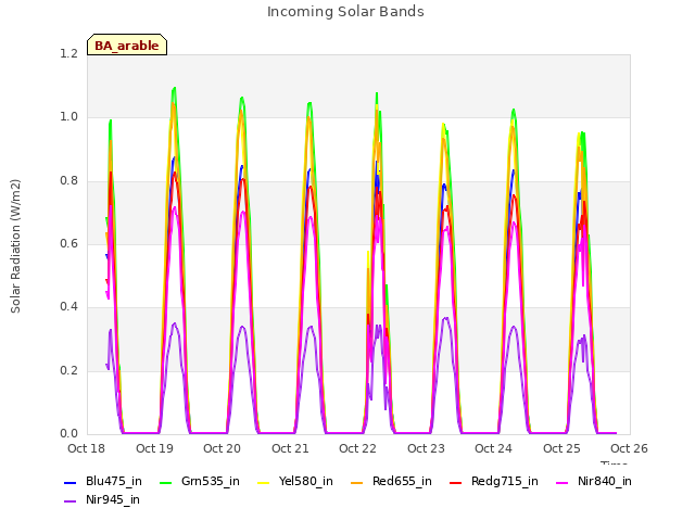 plot of Incoming Solar Bands