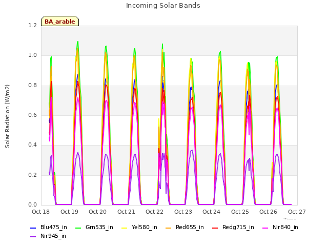 plot of Incoming Solar Bands