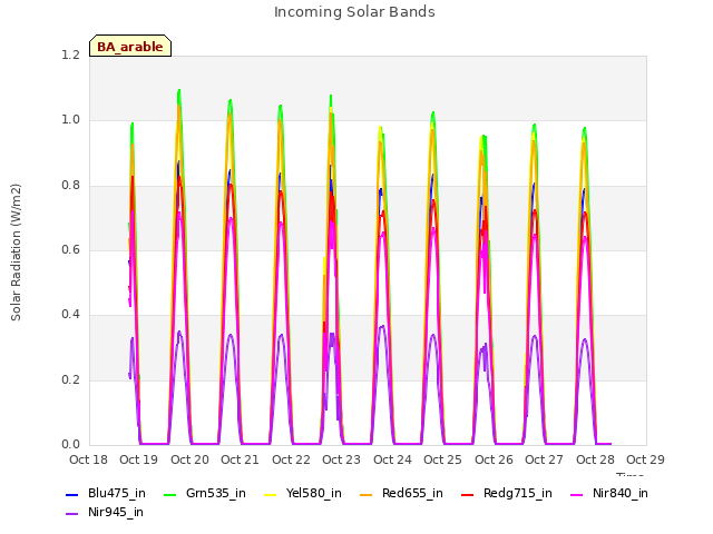 plot of Incoming Solar Bands