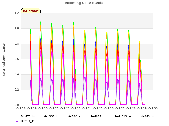 plot of Incoming Solar Bands