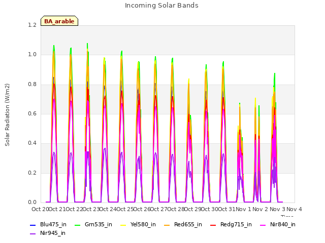 plot of Incoming Solar Bands