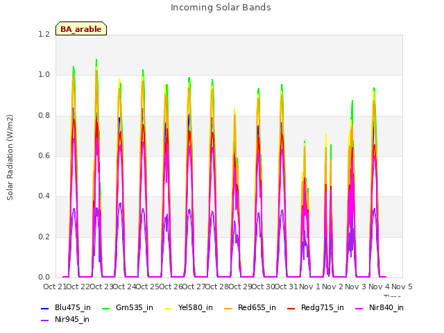 plot of Incoming Solar Bands