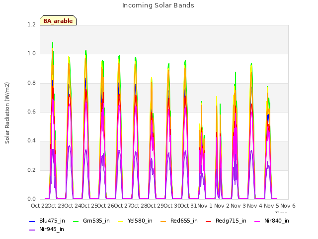 plot of Incoming Solar Bands