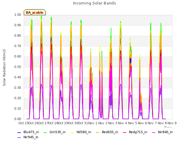 plot of Incoming Solar Bands