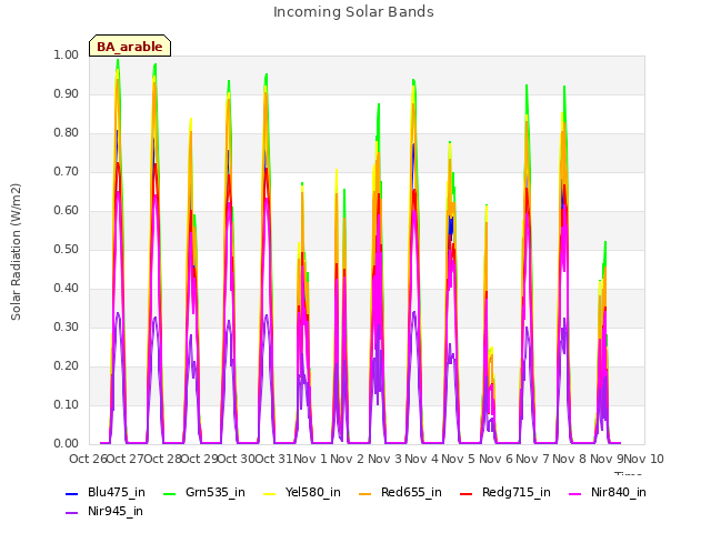 plot of Incoming Solar Bands