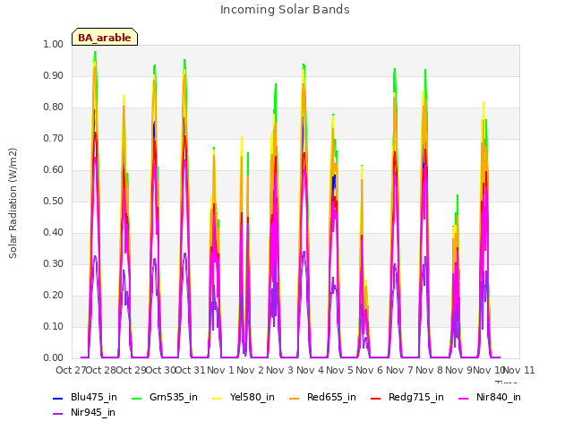 plot of Incoming Solar Bands