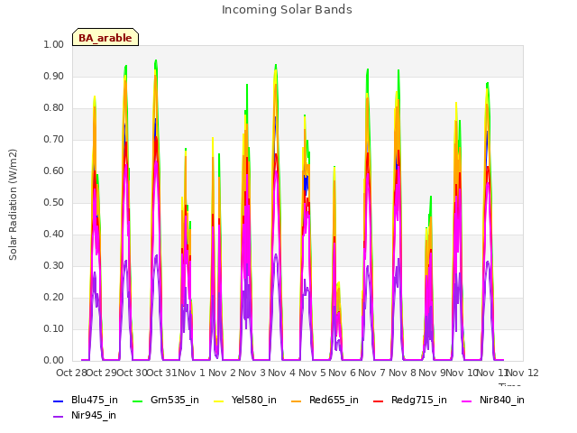 plot of Incoming Solar Bands