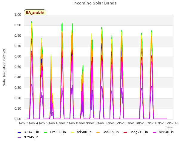 plot of Incoming Solar Bands