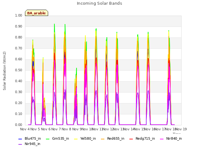 plot of Incoming Solar Bands