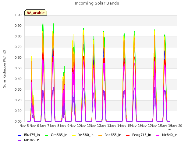 plot of Incoming Solar Bands