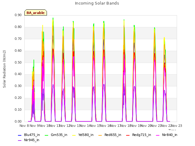 plot of Incoming Solar Bands