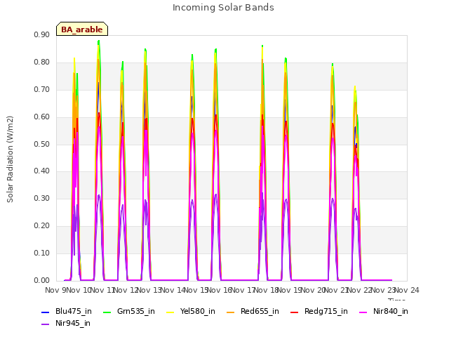 plot of Incoming Solar Bands