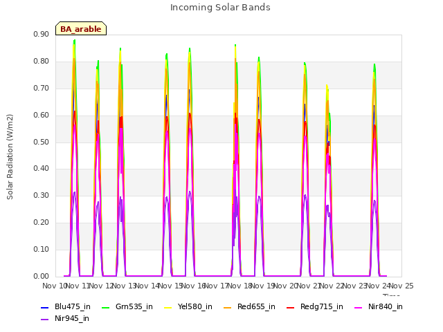 plot of Incoming Solar Bands