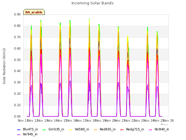 plot of Incoming Solar Bands