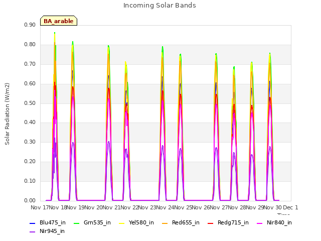 plot of Incoming Solar Bands