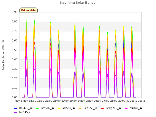 plot of Incoming Solar Bands