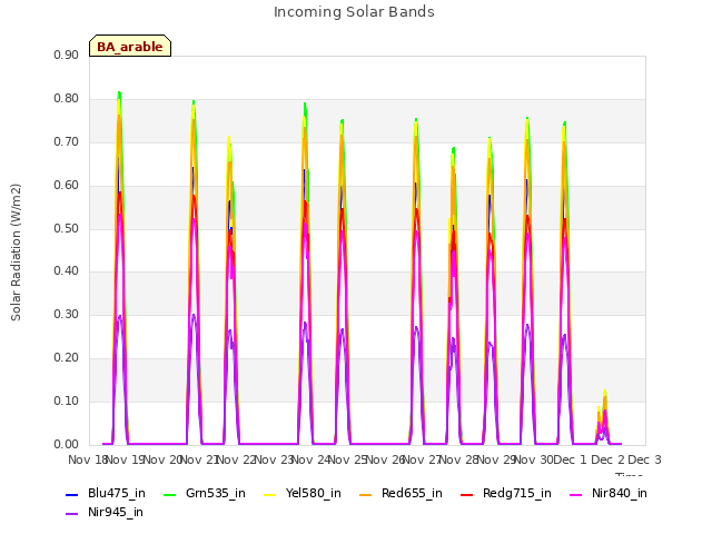 plot of Incoming Solar Bands