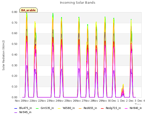 plot of Incoming Solar Bands