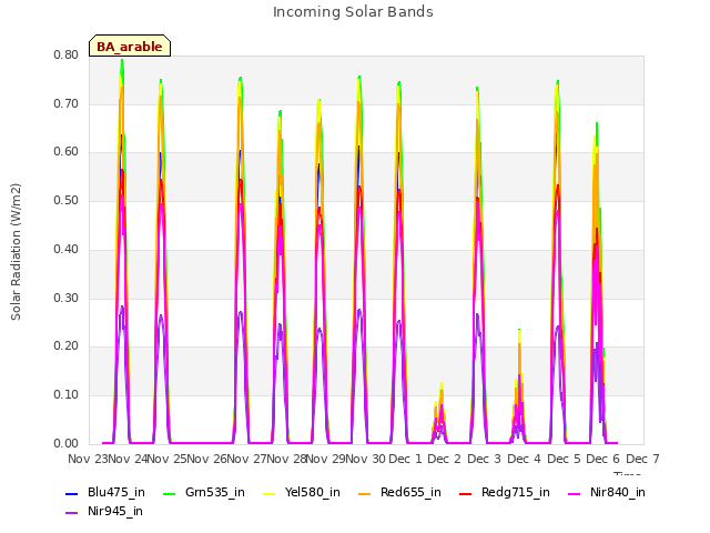 plot of Incoming Solar Bands