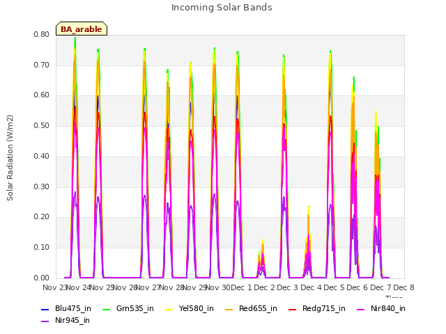 plot of Incoming Solar Bands