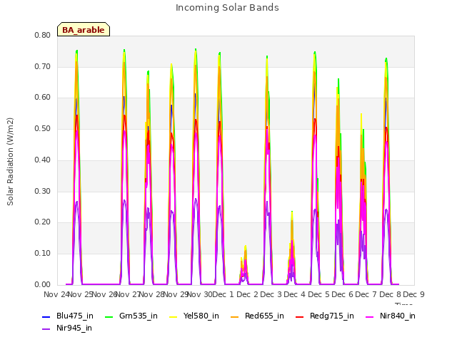 plot of Incoming Solar Bands