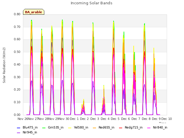 plot of Incoming Solar Bands