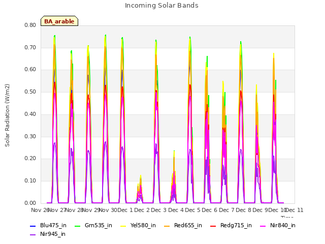 plot of Incoming Solar Bands