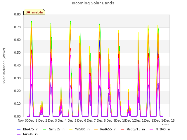 plot of Incoming Solar Bands