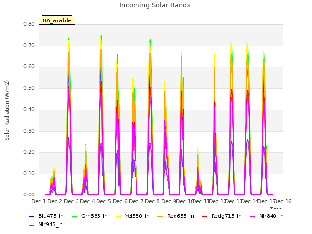 plot of Incoming Solar Bands