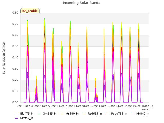 plot of Incoming Solar Bands